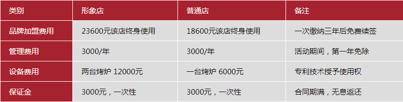 张成荣电烤鸡架加盟多少钱？小成本投资的不二之选！