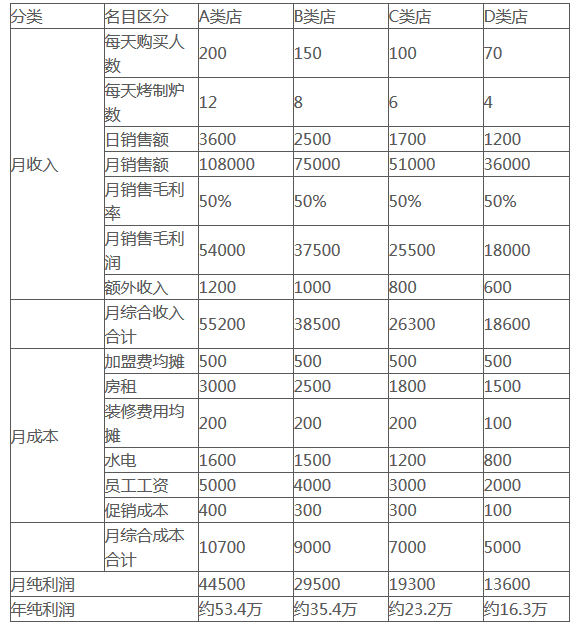 张成荣电烤鸡架加盟可行性报告分析，赚钱每一分看得到！