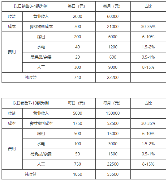 电烤鸡架一个利润多少？张成荣电烤鸡架投资利润表一目了然